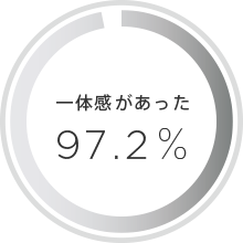 一体感があった 97.2%